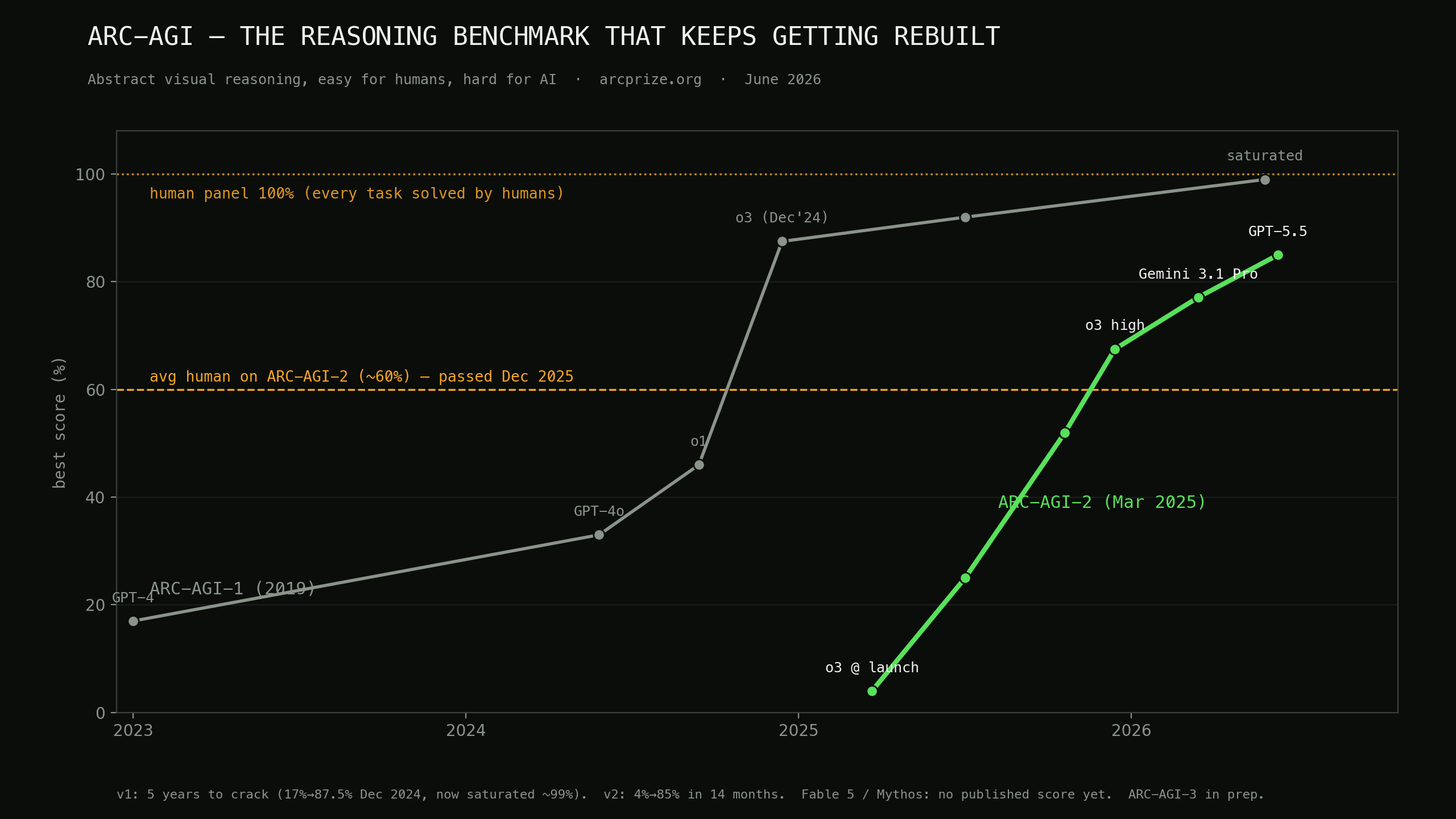 Chart: ARC-AGI benchmark scores of frontier AI models