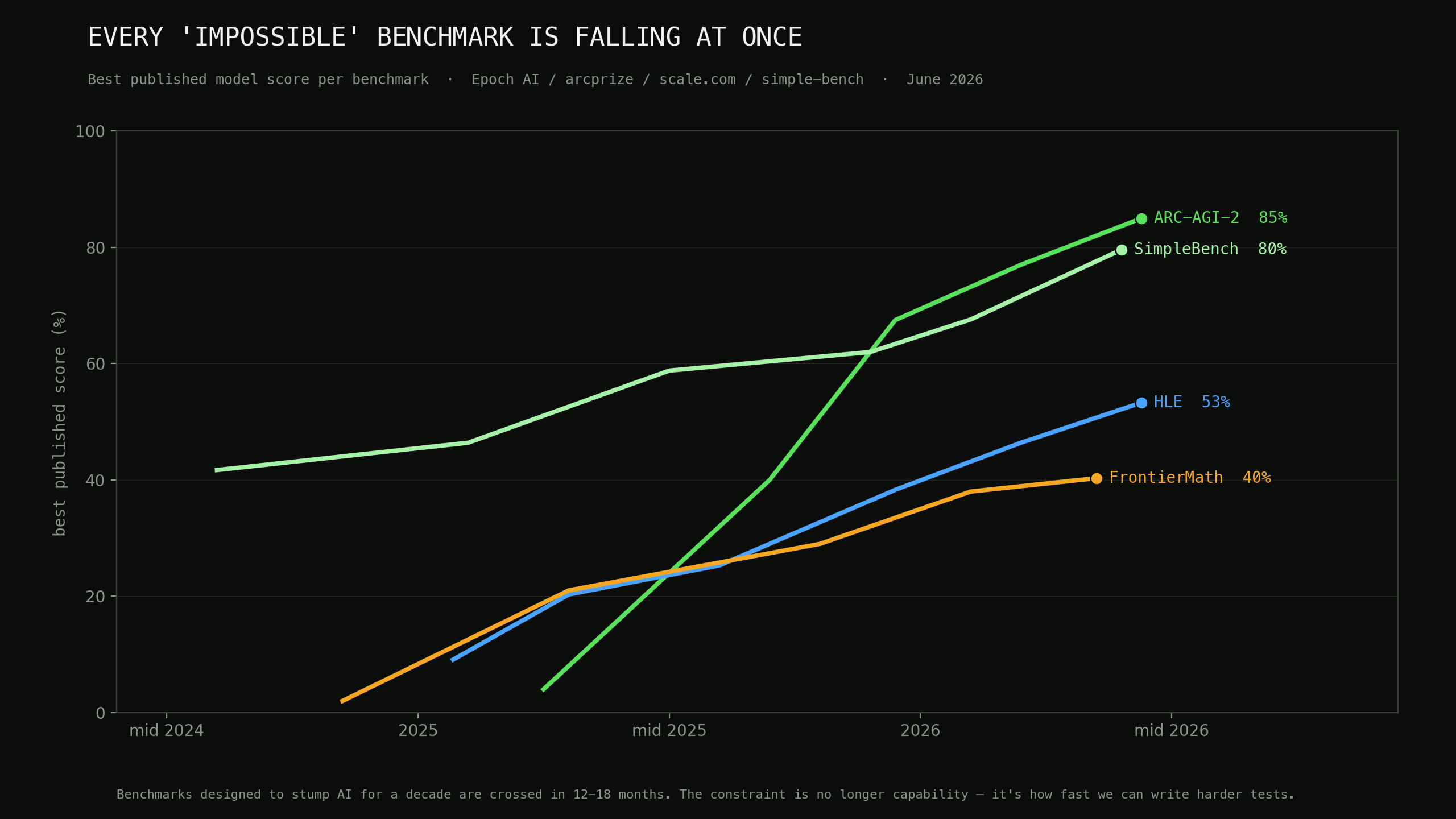 Overview chart of all AI benchmarks together