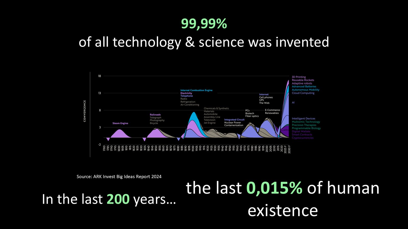 Slide: 99.99% of technology and science was invented in the last 0.03% of human existence
