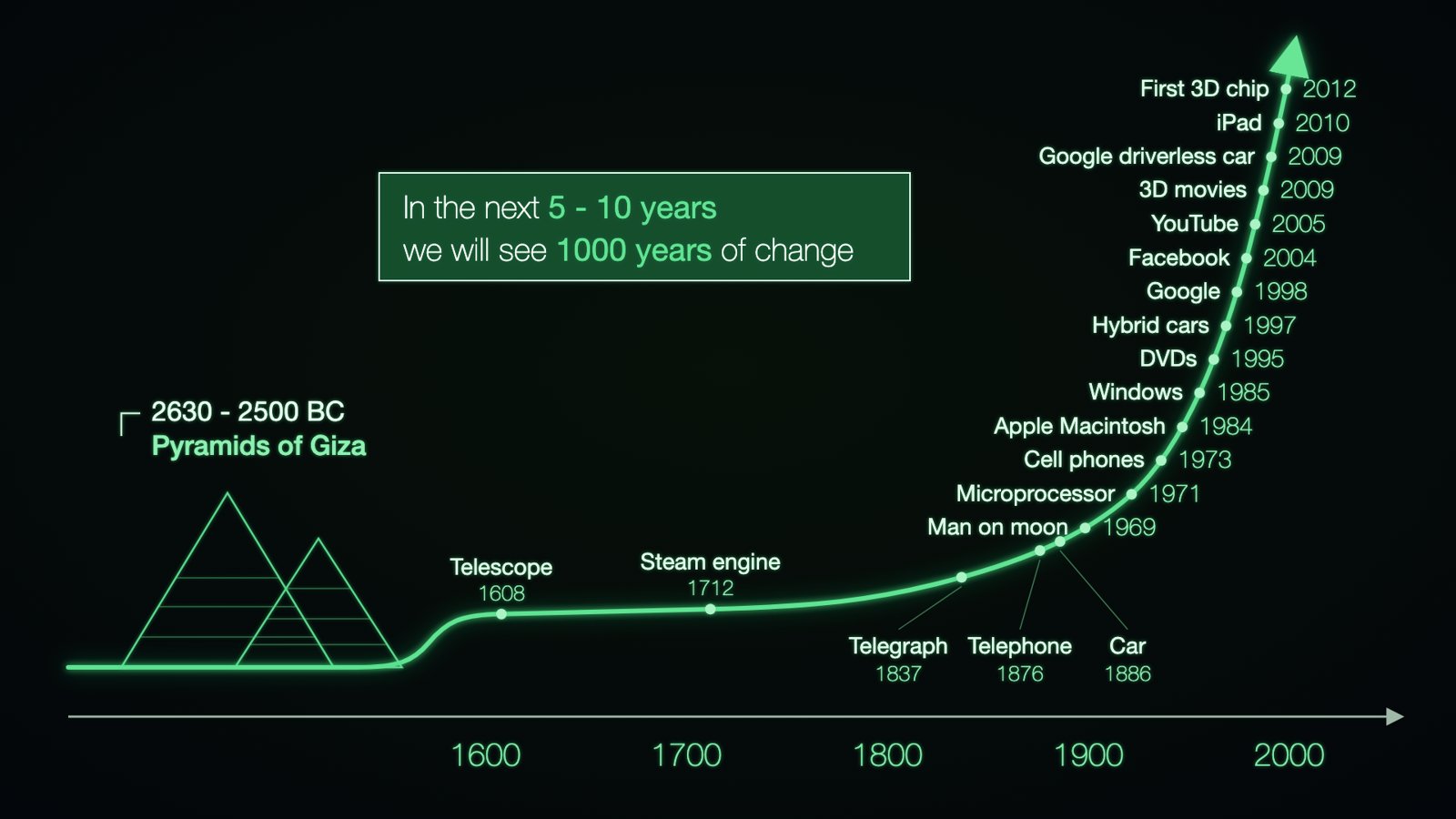 Slide: 1000 years of change in the next 5 to 10 years — exponential timeline from telescope to 3D chip
