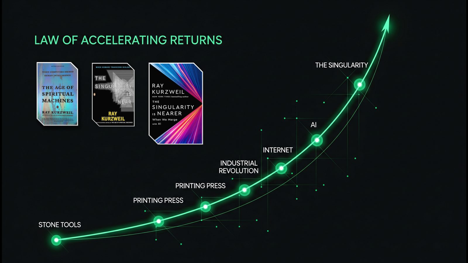 Slide: Ray Kurzweil and the exponential curve