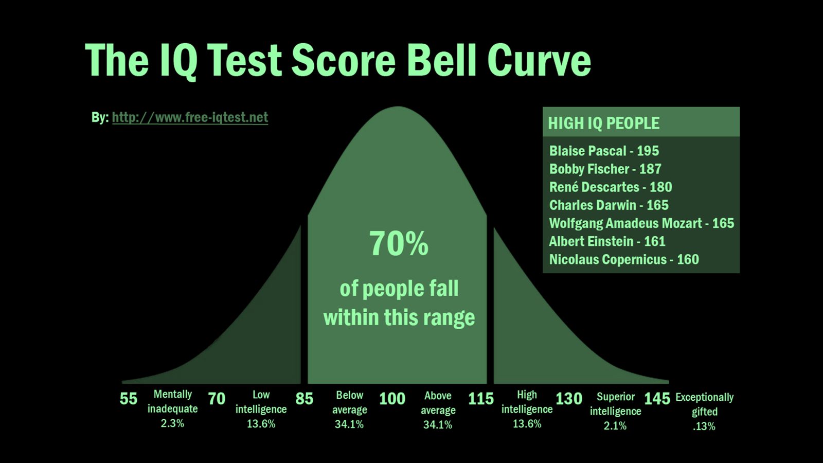 Slide: the IQ test bell curve