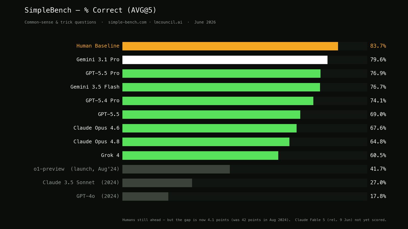 Slide: benchmark chart