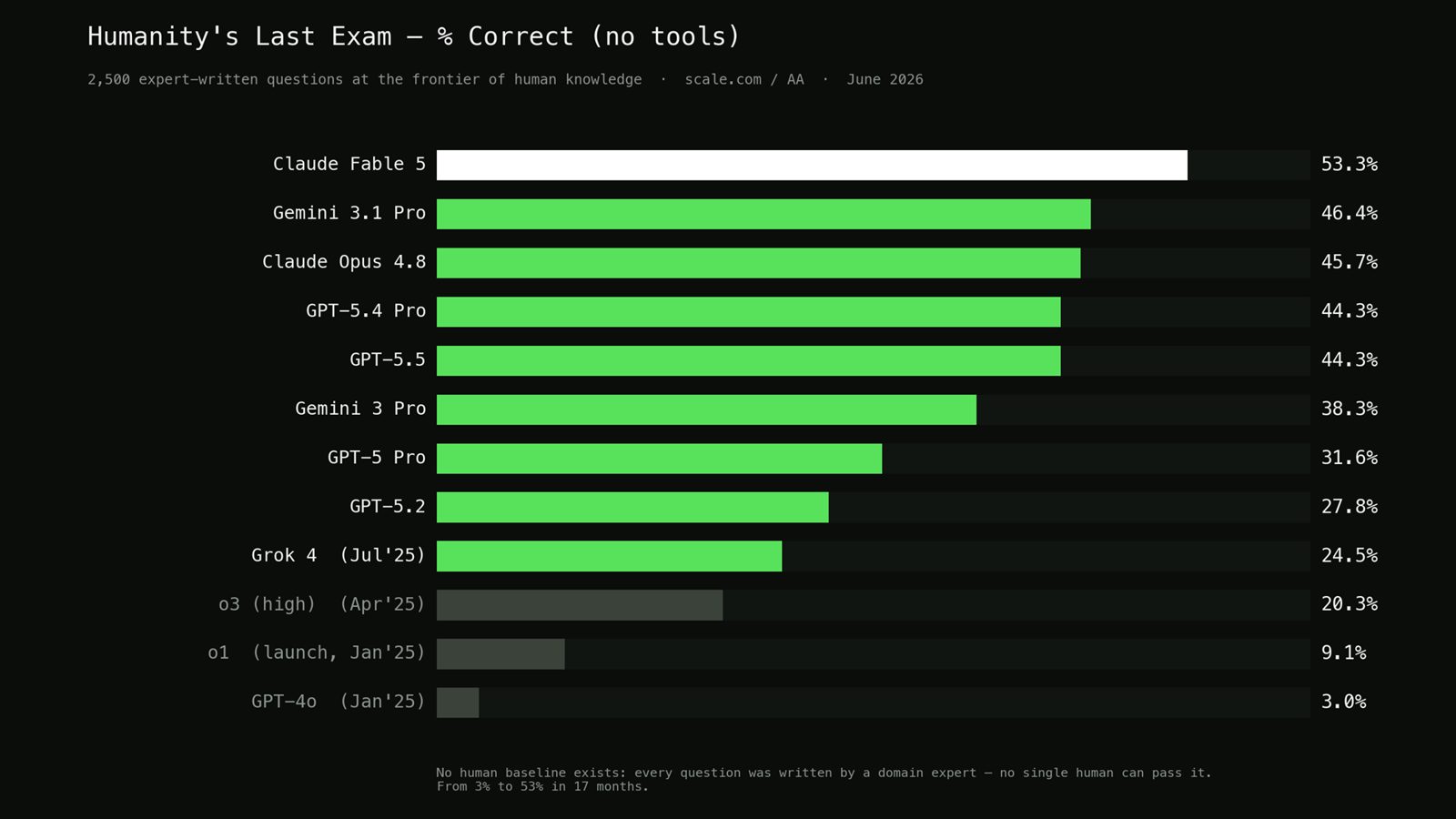Slide: benchmark chart