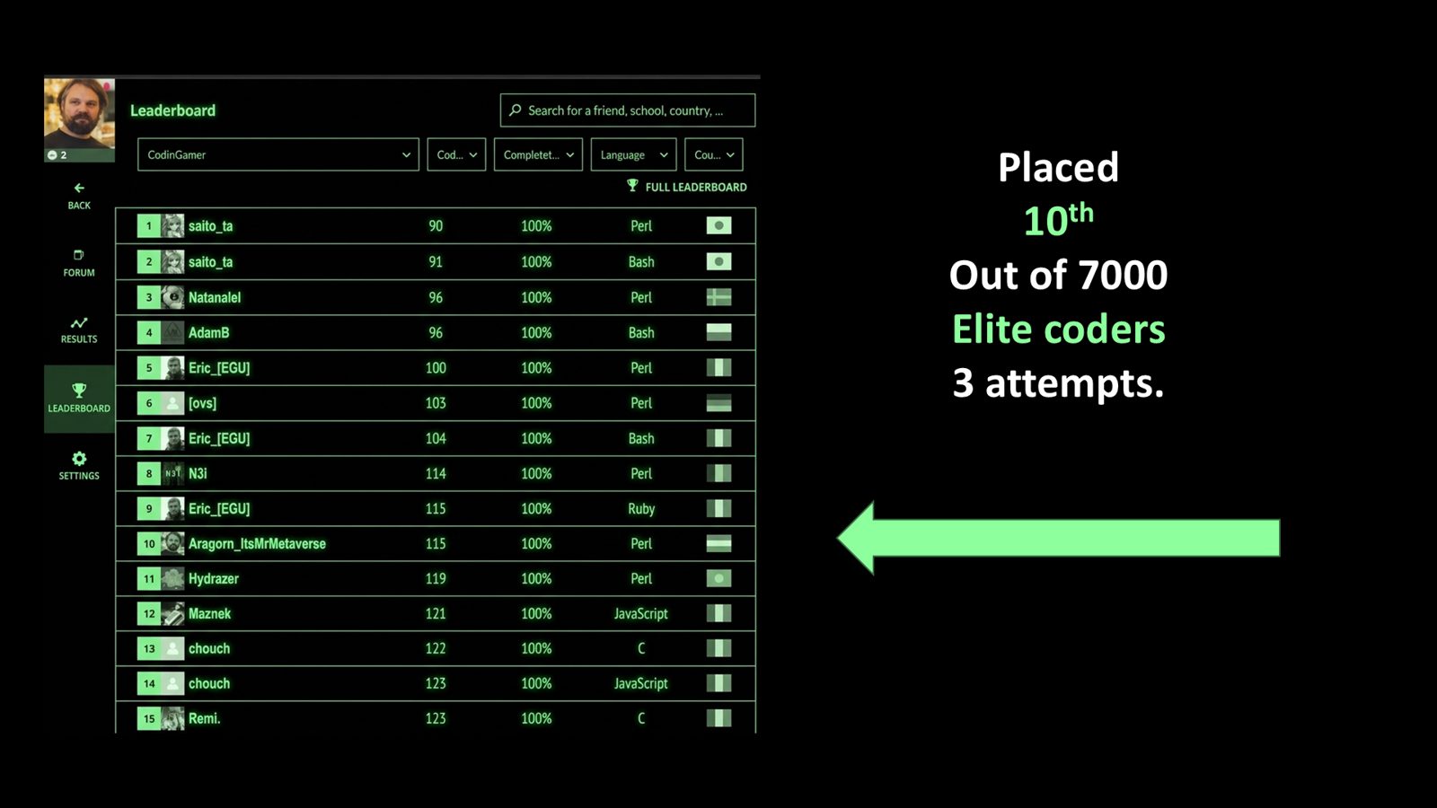 Slide: AI places 10th of 7000 elite programmers in 3 attempts