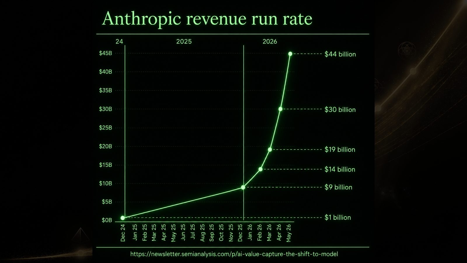 Slide: Anthropic revenue growth