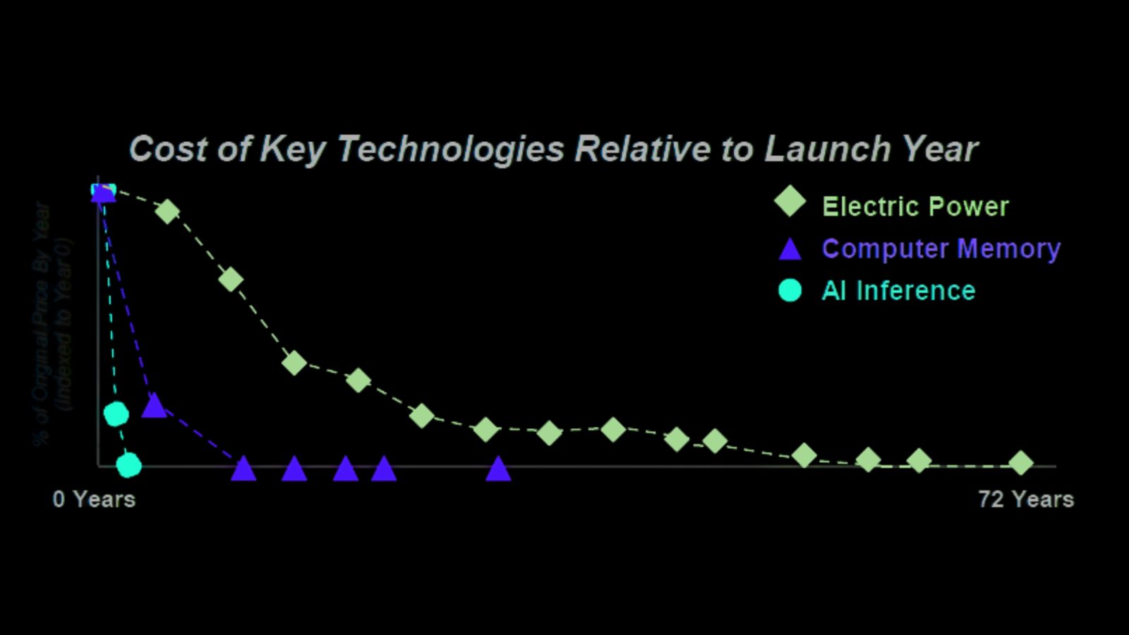 Slide: cost of key technologies relative to launch year