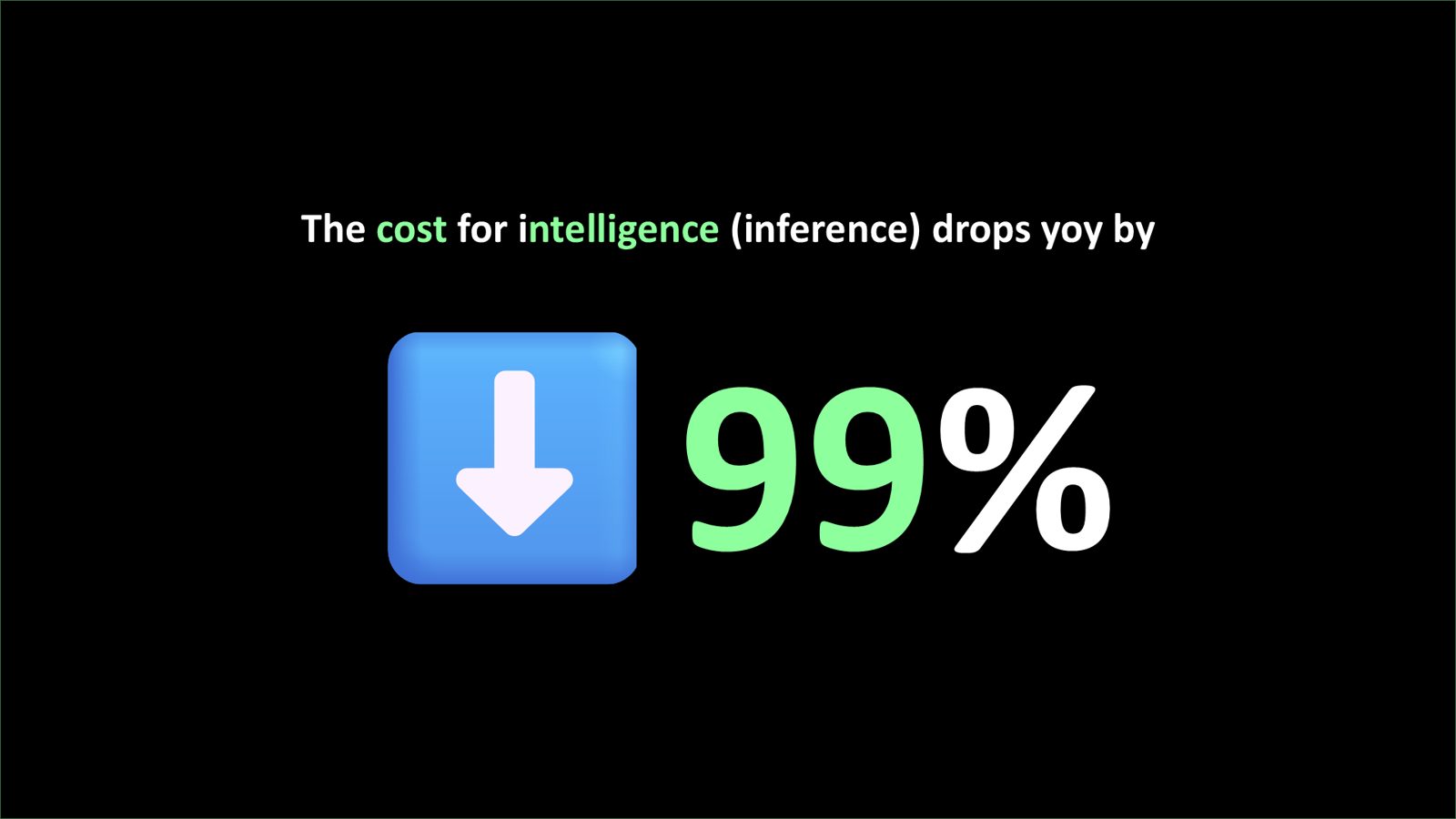 Slide: the cost of intelligence (inference) drops 99% year over year