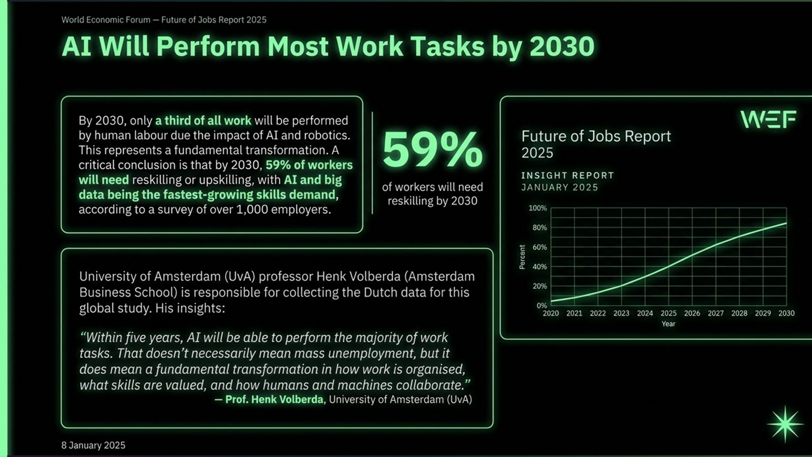 Slide: AI will perform most work tasks by 2030 — 59%