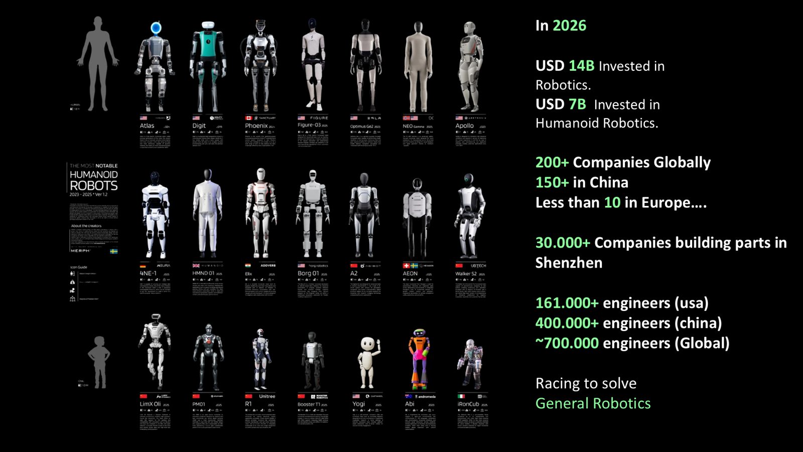Slide: the humanoid robot landscape 2026 — 200+ companies worldwide, 150+ in China, fewer than 10 in Europe