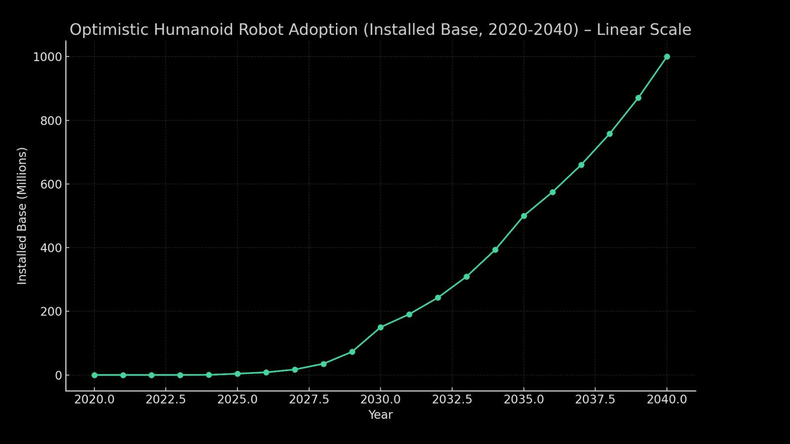 Slide: robotics scaling chart